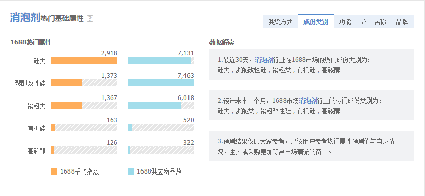 圖為阿里指數消泡劑成分占比
